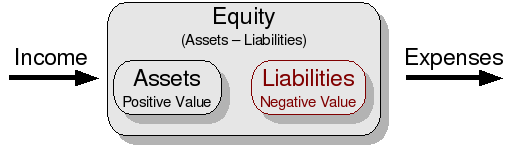 The Basic Accounts